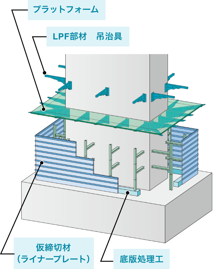 仮締切LPF工法は、主に以下の部材で構成されています。吊治具やプラットフォームなどのLPF部材、、、仮締切材（ライナープレート）、床版処理⼯などです。